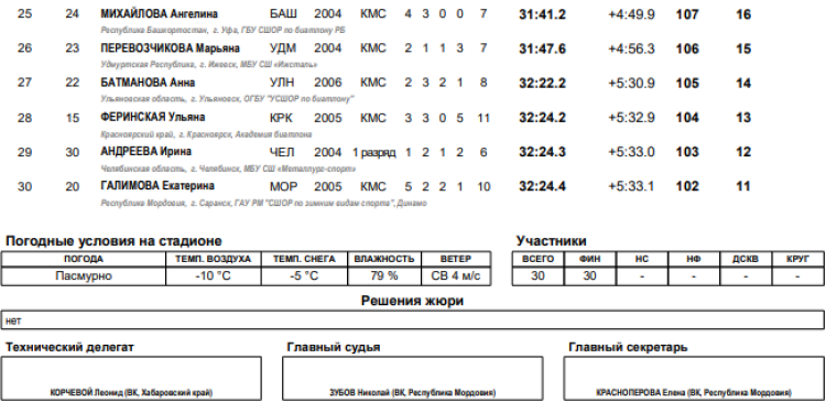 Биатлон - Саранск 17-18 лет - девушки масс-старт итоги2
