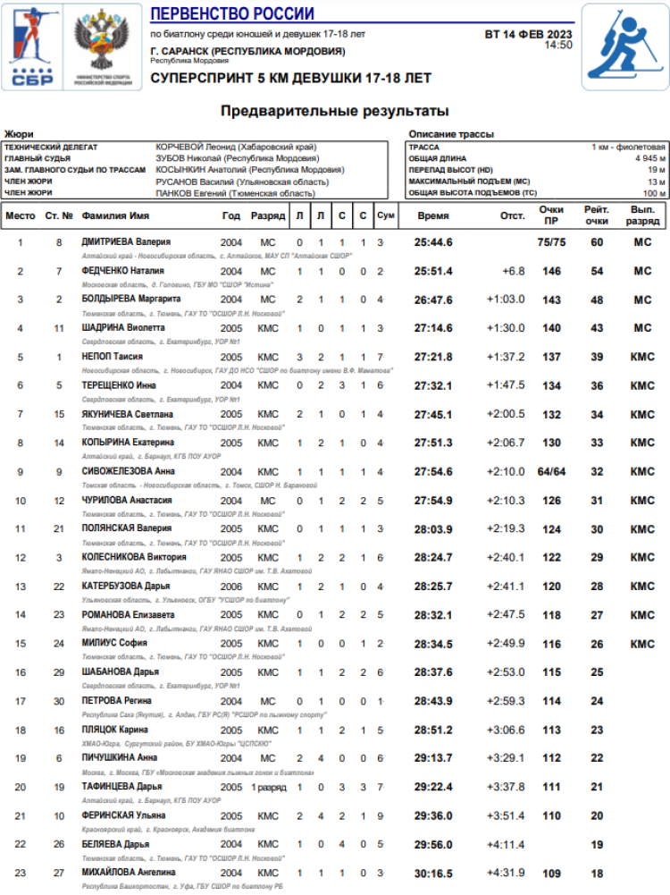 Биатлон - Саранск 17-18 лет - девушки суперспринт итоги1