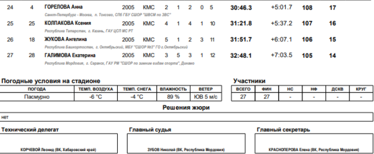 Биатлон - Саранск 17-18 лет - девушки суперспринт итоги2