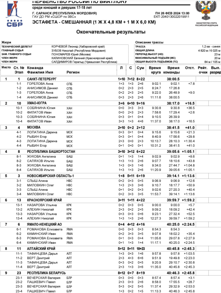 Биатлон - Саранск 17-18 лет - сингл-микст1