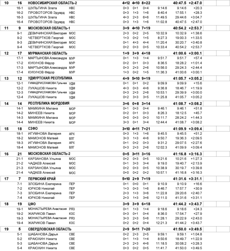 Биатлон - Саранск 17-18 лет - сингл-микст2