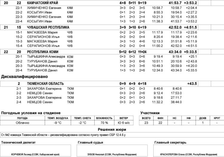 Биатлон - Саранск 17-18 лет - сингл-микст3