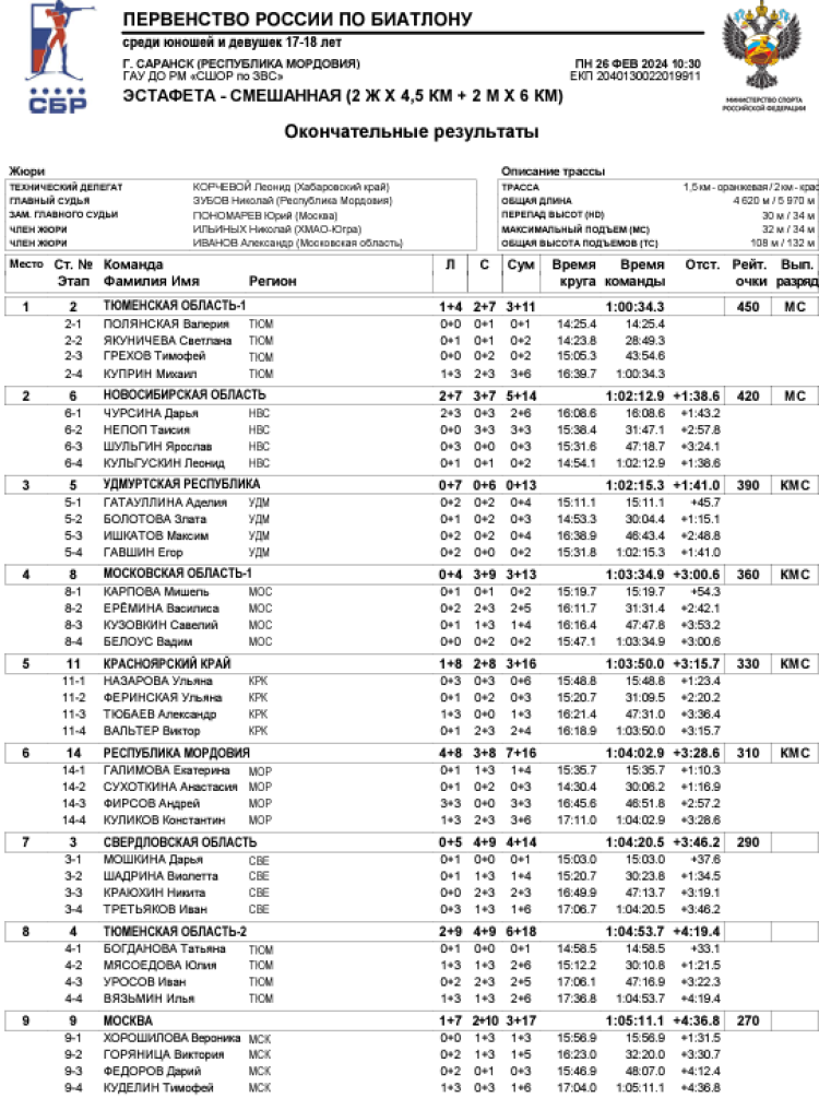 Биатлон - Саранск 17-18 лет - смешанная эстафета1