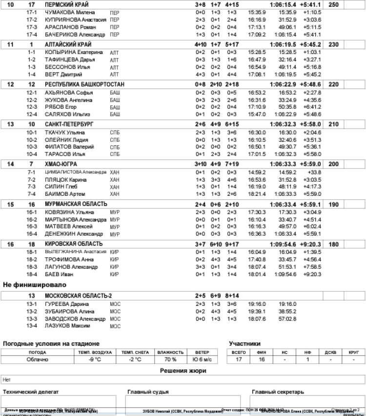 Биатлон - Саранск 17-18 лет - смешанная эстафета2