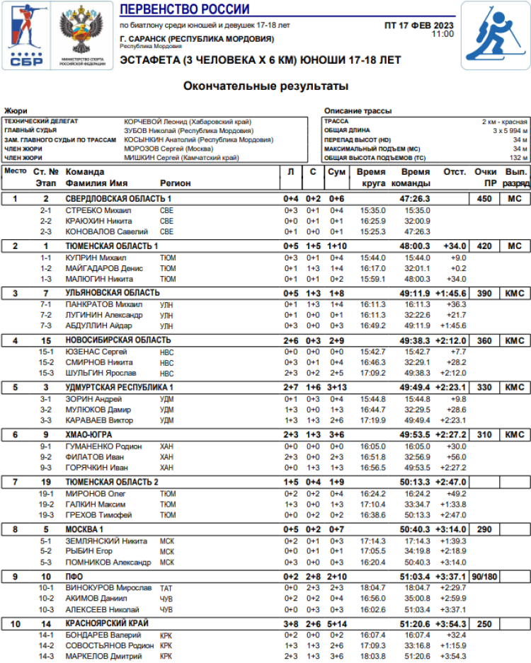 Биатлон - Саранск 17-18 лет - юноши эстафета итоги1