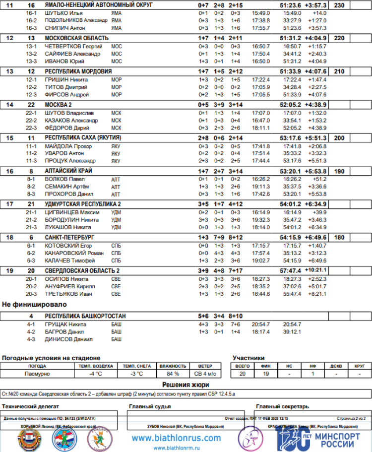 Биатлон - Саранск 17-18 лет - юноши эстафета итоги2