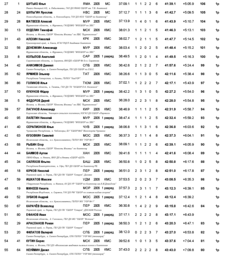 Биатлон - Саранск 2024 17-18 лет - юноши - индгонка2