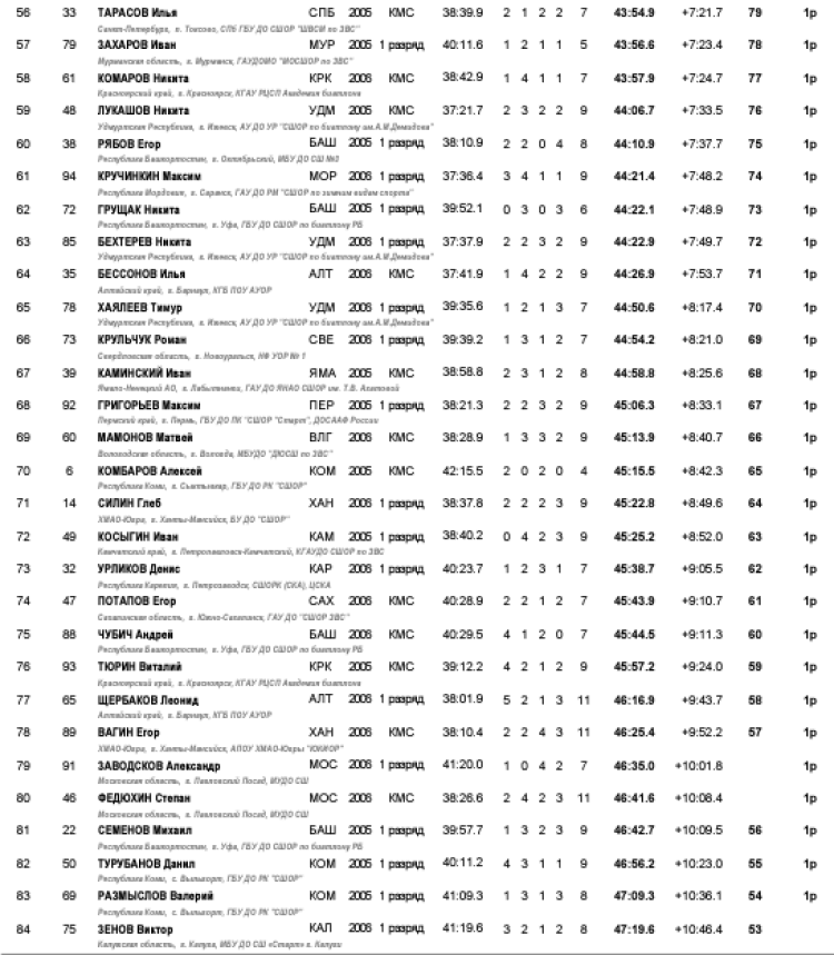 Биатлон - Саранск 2024 17-18 лет - юноши - индгонка3