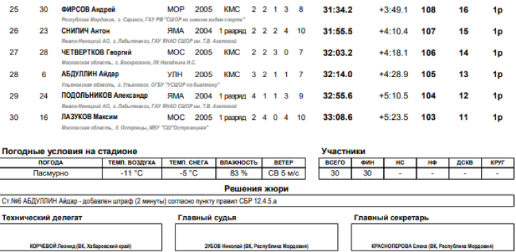 Биатлон - Саранск 17-18 лет - юноши масс-старт итоги2