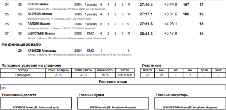Биатлон - Саранск 17-18 лет - юноши суперспринт итоги2