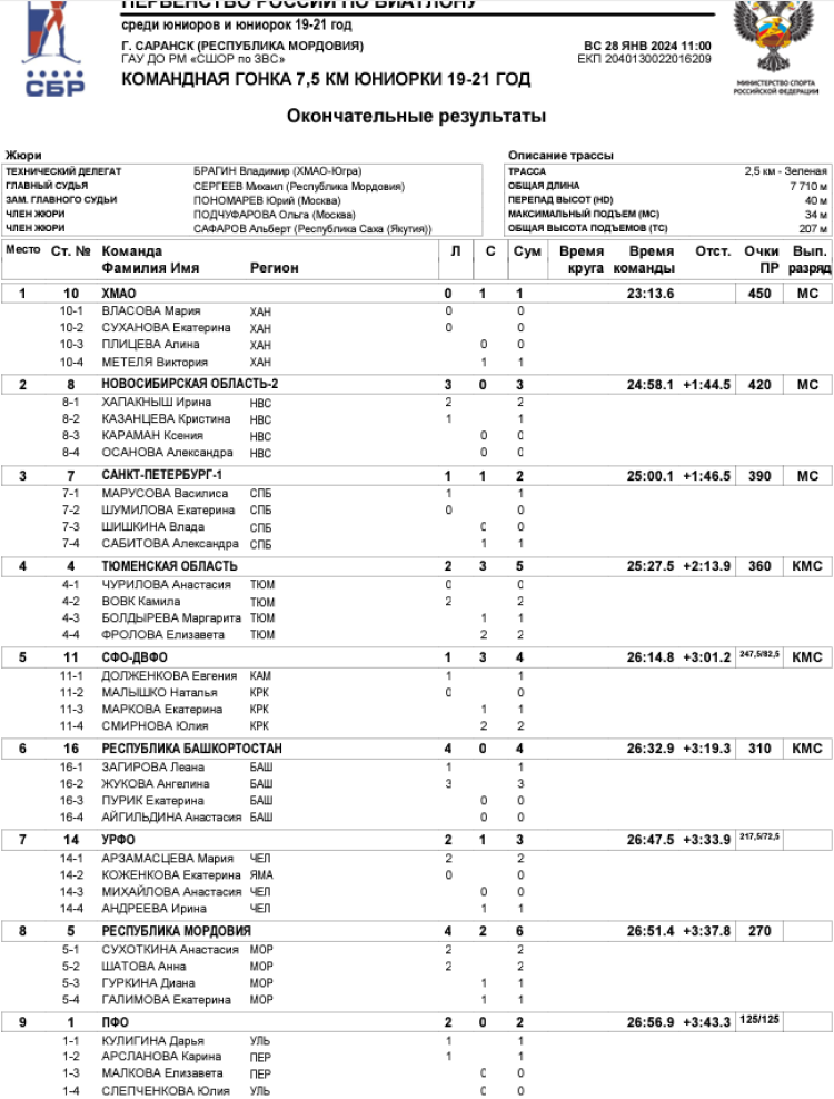 Биатлон - Саранск 19-21 год 2024 - юниорки командная1