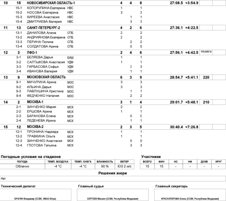 Биатлон - Саранск 19-21 год 2024 - юниорки командная2