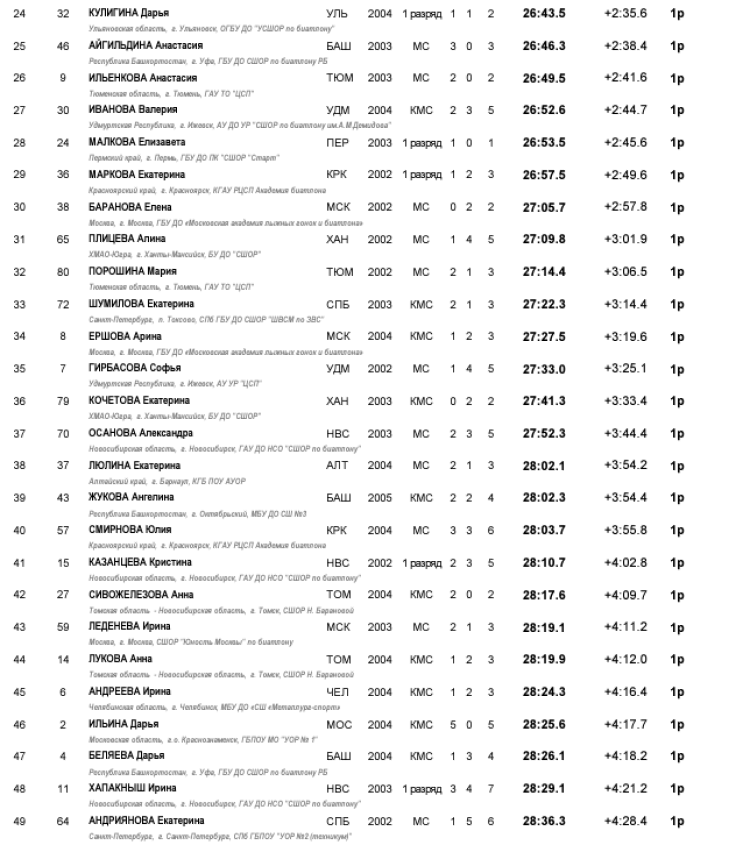 Биатлон - Саранск 19-21 год 2024 - юниорки спринт2