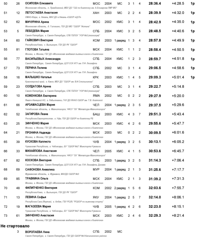 Биатлон - Саранск 19-21 год 2024 - юниорки спринт3