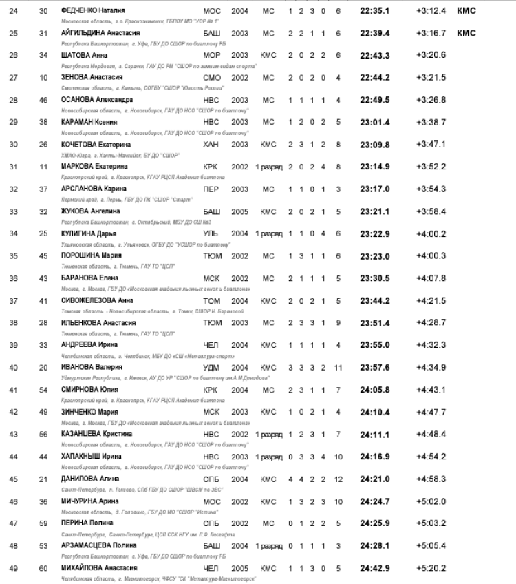 Биатлон - Саранск 19-21 год 2024 - юниорки суперперсьют2