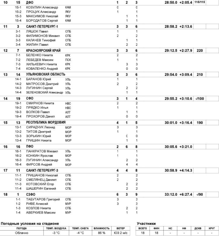 Биатлон - Саранск 19-21 год 2024 - юниоры командная2