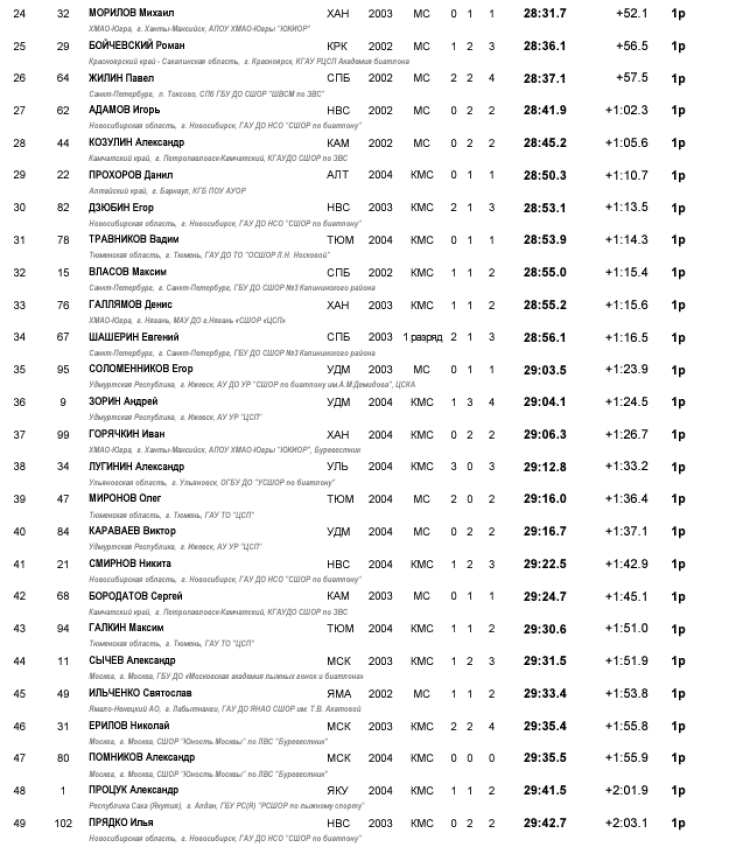 Биатлон - Саранск 19-21 год 2024 - юниоры спринт2