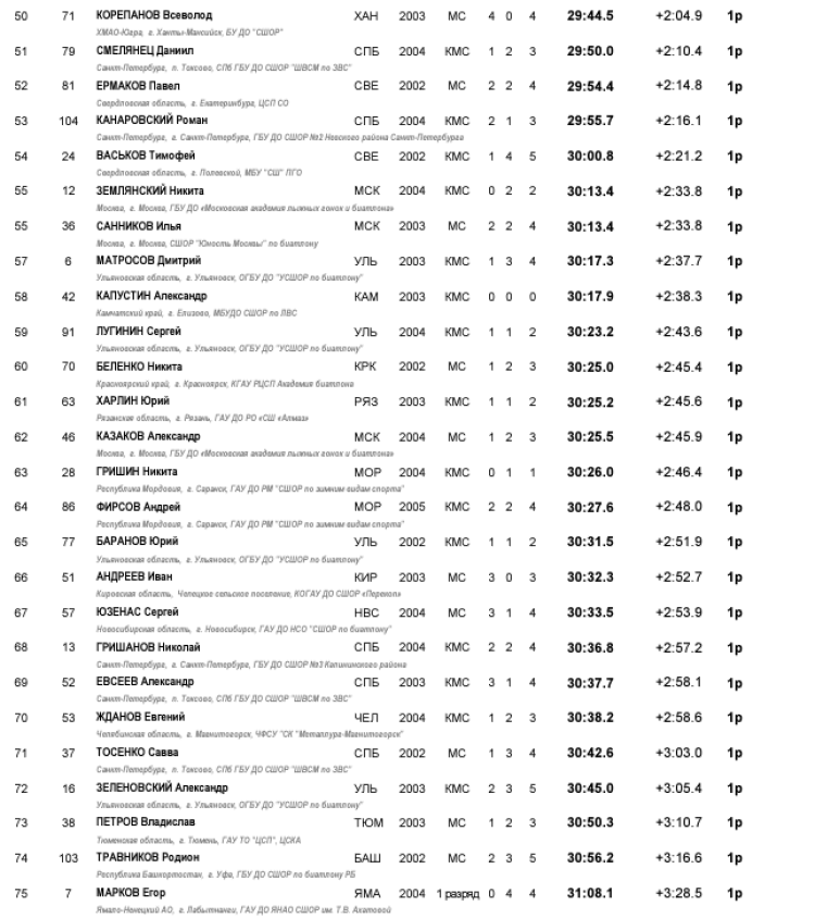 Биатлон - Саранск 19-21 год 2024 - юниоры спринт3