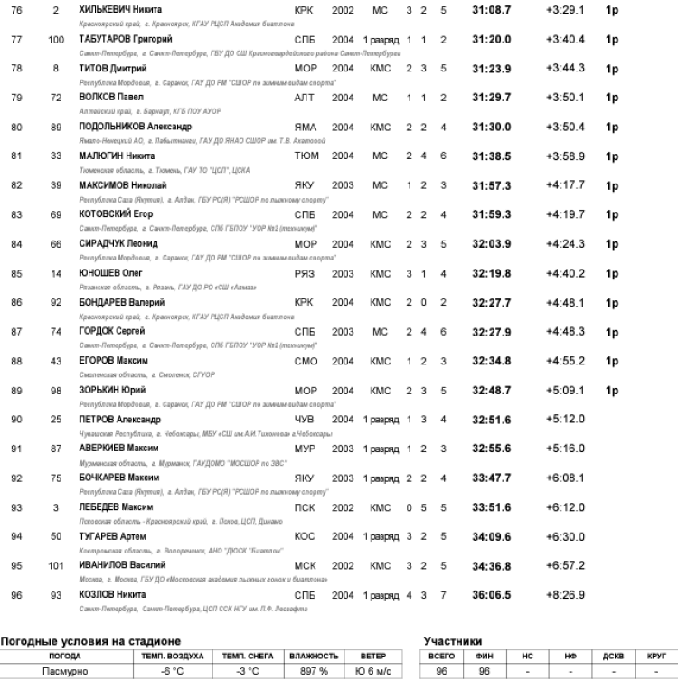 Биатлон - Саранск 19-21 год 2024 - юниоры спринт4