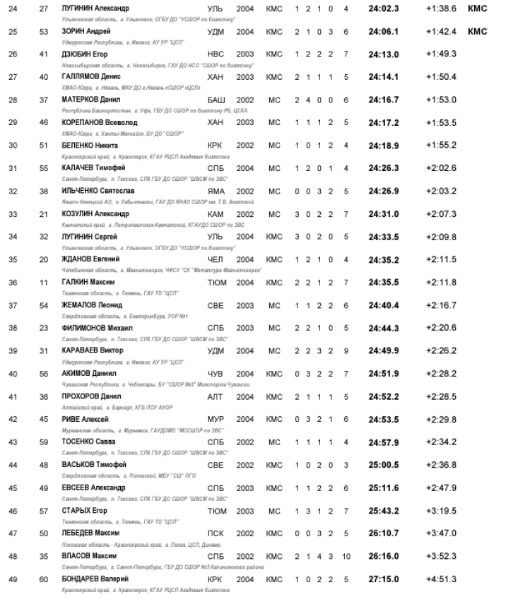 Биатлон - Саранск 19-21 год 2024 - юниоры суперперсьют2