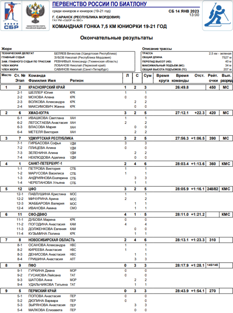 Биатлон - Саранск 19-21 год - юниоры командная гонка итоги1