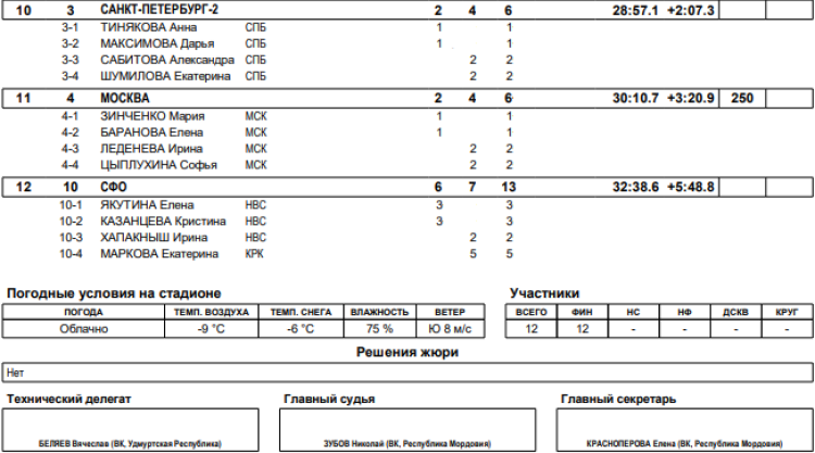 Биатлон - Саранск 19-21 год - юниоры командная гонка итоги2