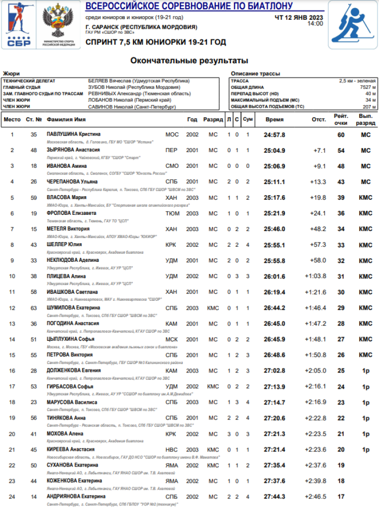 Биатлон - Саранск 19-21 год - юниорки спринт итоги1