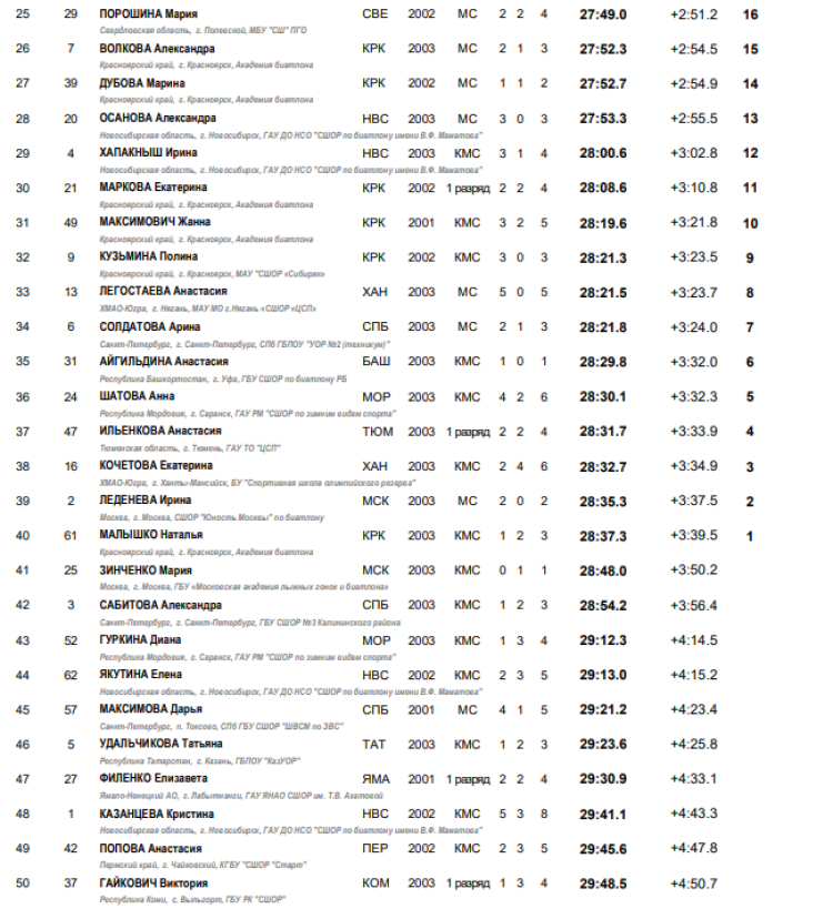 Биатлон - Саранск 19-21 год - юниорки спринт итоги2