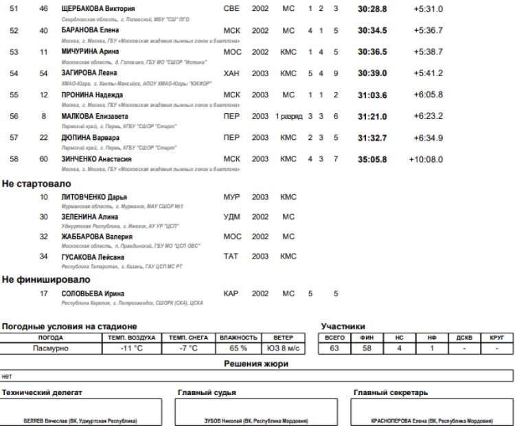 Биатлон - Саранск 19-21 год - юниорки спринт итоги3