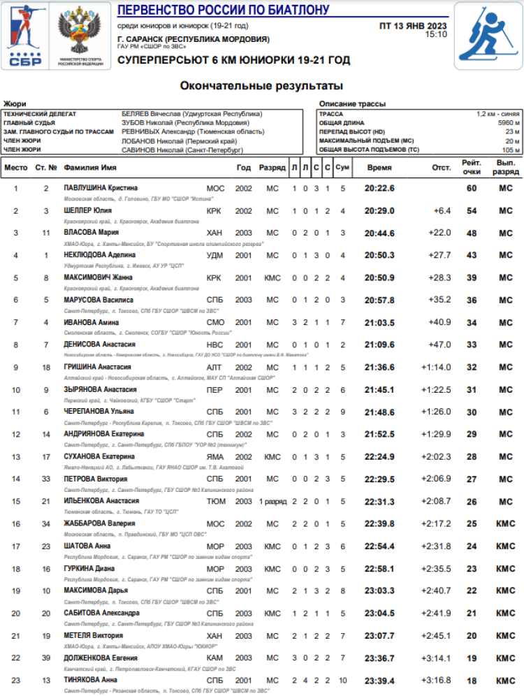 Биатлон - Саранск 19-21 год - юниорки суперперсьют итоги1