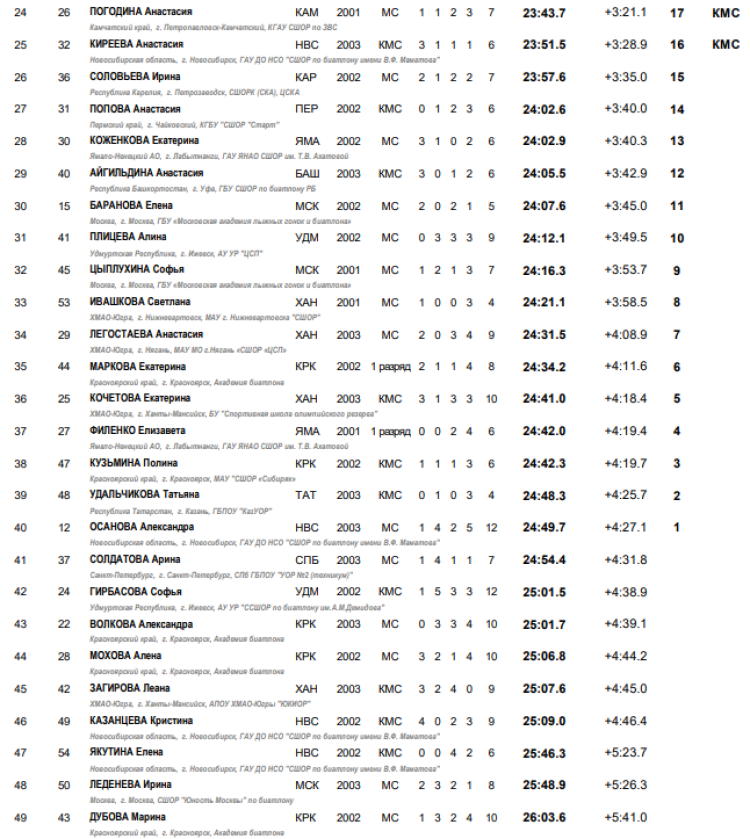 Биатлон - Саранск 19-21 год - юниорки суперперсьют итоги2