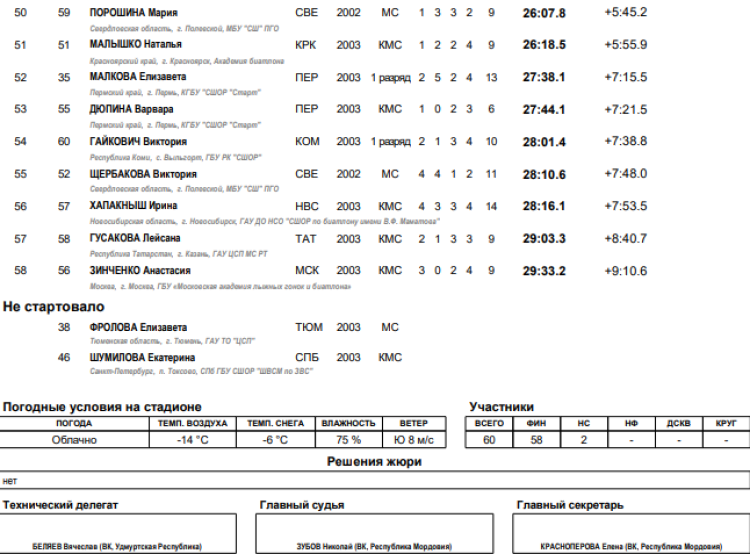 Биатлон - Саранск 19-21 год - юниорки суперперсьют итоги3