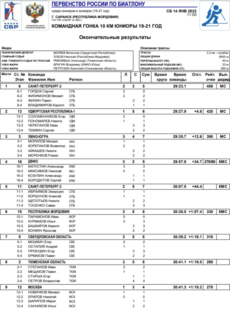 Биатлон - Саранск 19-21 год - юниоры командная гонка итоги1