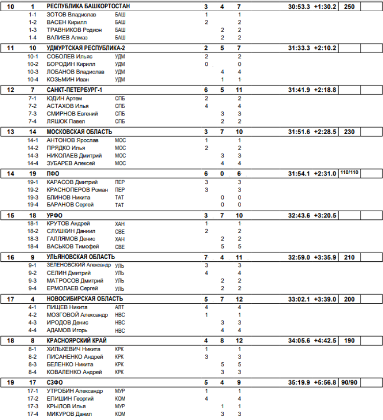 Биатлон - Саранск 19-21 год - юниоры командная гонка итоги2