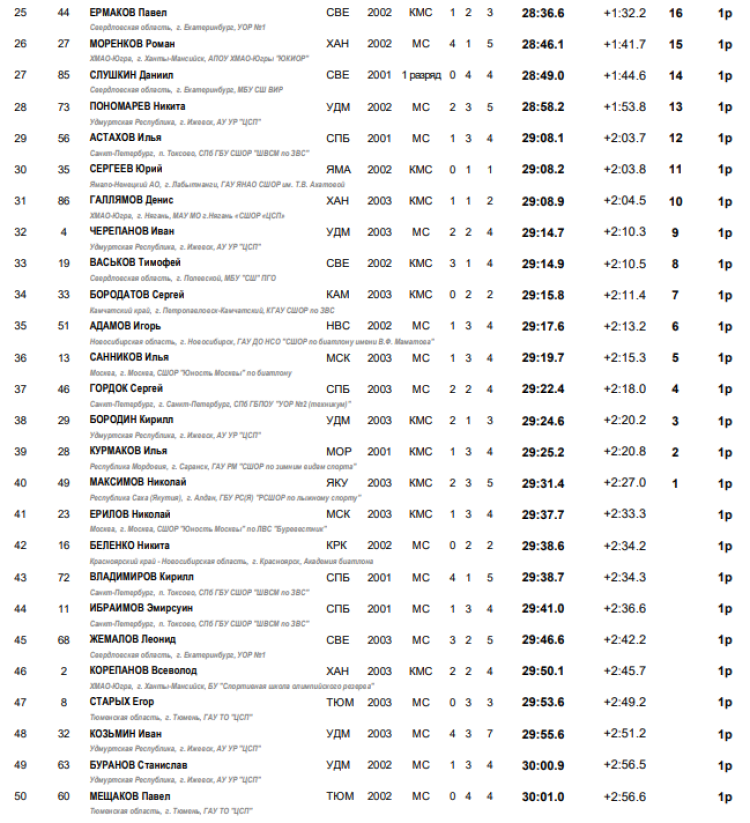 Биатлон - Саранск 19-21 год - юниоры спринт итоги2