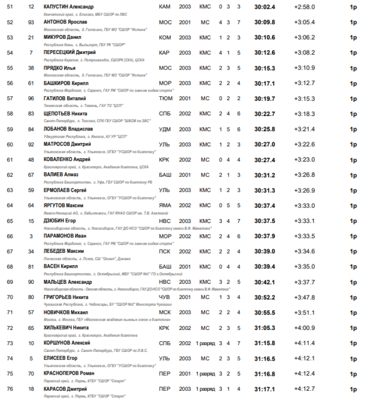 Биатлон - Саранск 19-21 год - юниоры спринт итоги3