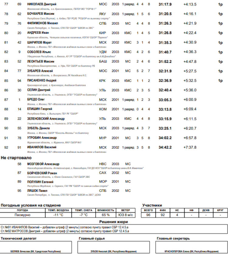 Биатлон - Саранск 19-21 год - юниоры спринт итоги4