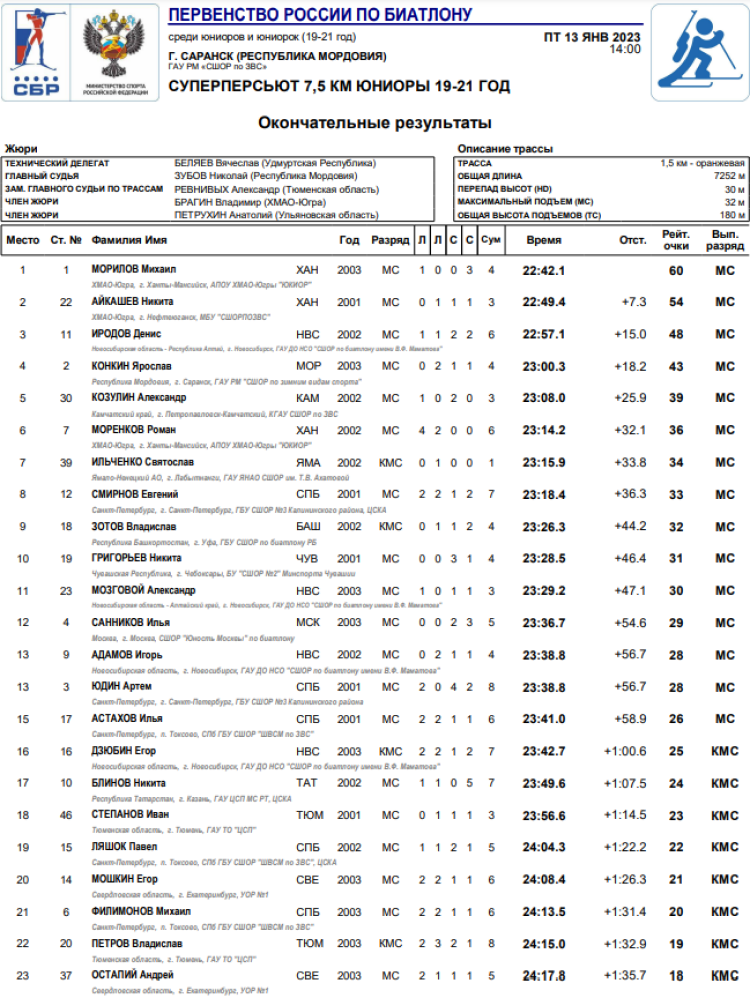 Биатлон - Саранск 19-21 год - юниоры суперперсьют итоги1