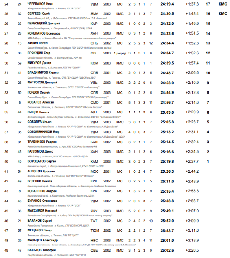 Биатлон - Саранск 19-21 год - юниоры суперперсьют итоги2