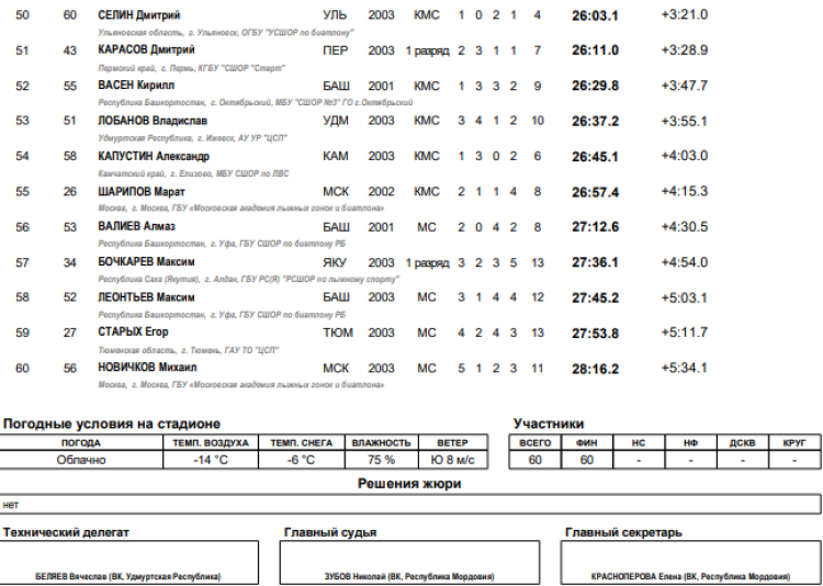 Биатлон - Саранск 19-21 год - юниоры суперперсьют итоги3