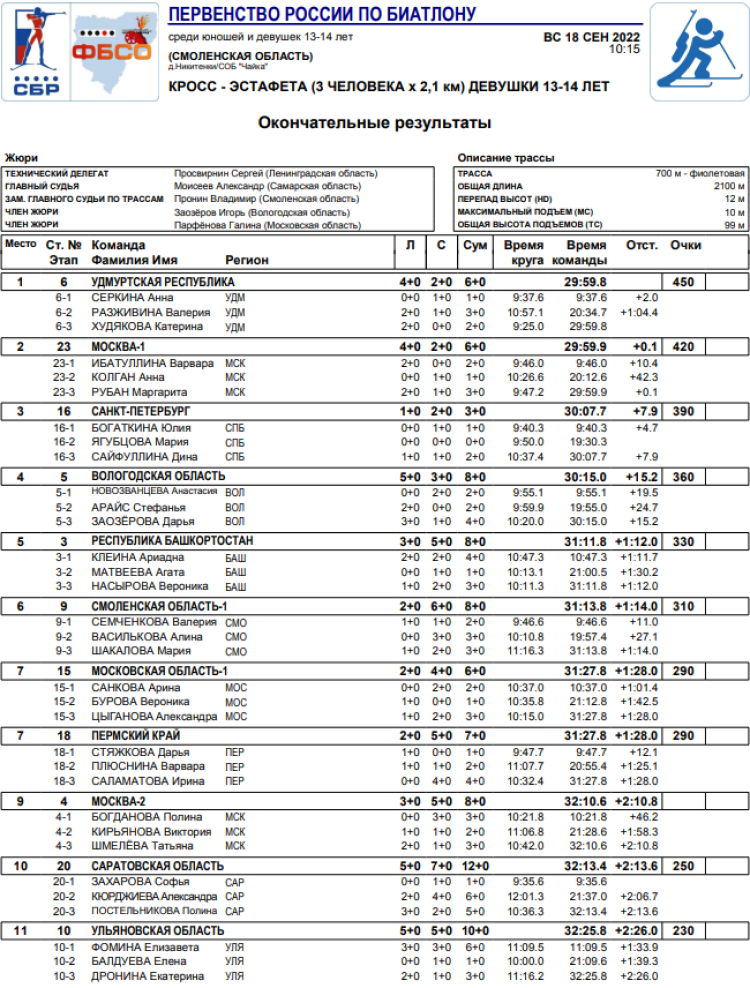 Биатлон - Смоленск 13-14 лет - девушки кросс эстафета1