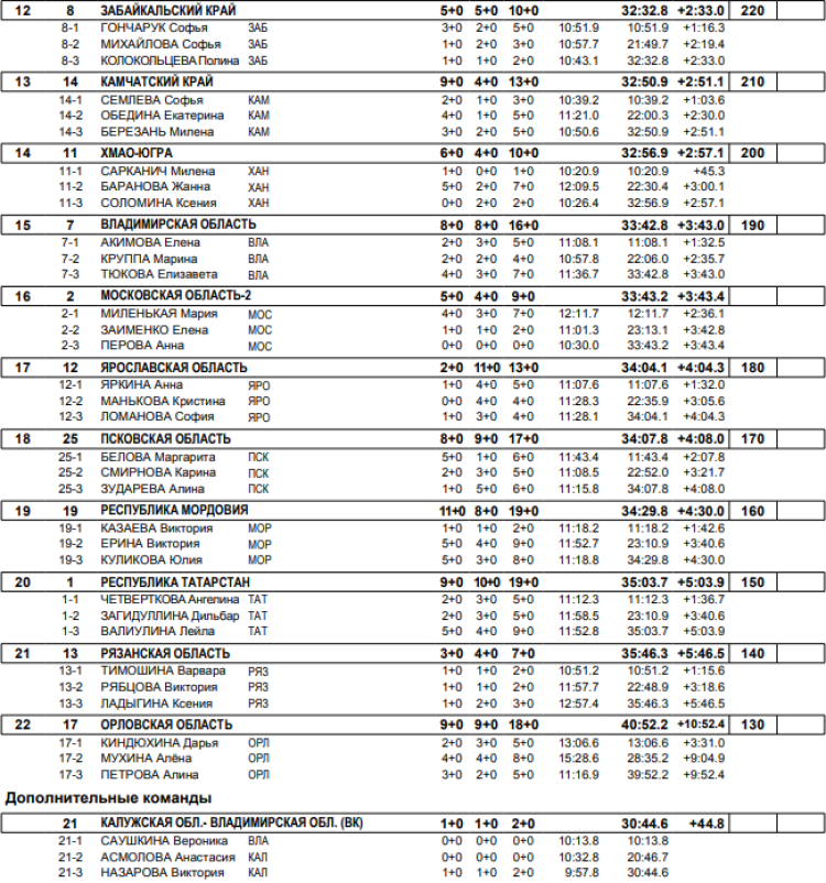 Биатлон - Смоленск 13-14 лет - девушки кросс эстафета2