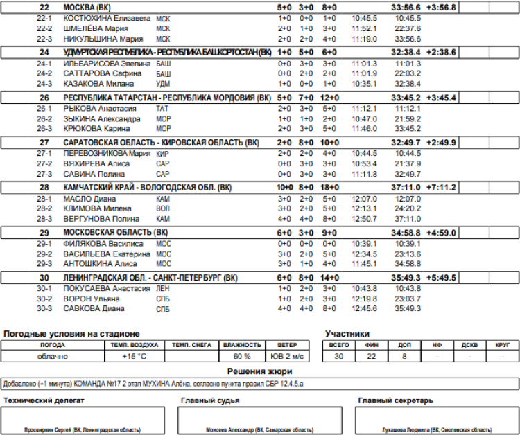 Биатлон - Смоленск 13-14 лет - девушки кросс эстафета3