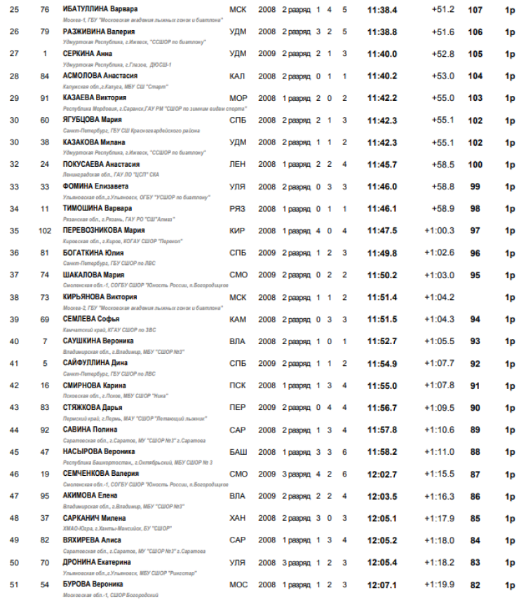 Биатлон - Смоленск 13-14 лет - девушки кросс спринт2