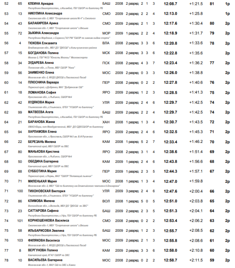 Биатлон - Смоленск 13-14 лет - девушки кросс спринт3