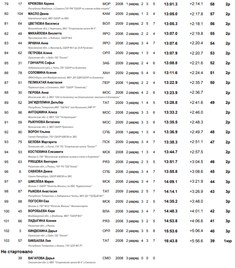 Биатлон - Смоленск 13-14 лет - девушки кросс спринт4