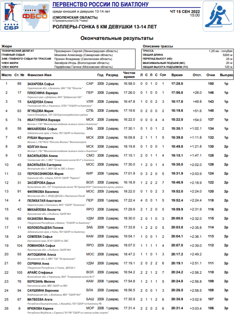 Биатлон - Смоленск 13-14 лет - девушки роллеры гонка1