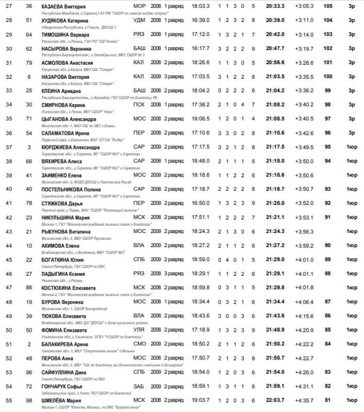 Биатлон - Смоленск 13-14 лет - девушки роллеры гонка2