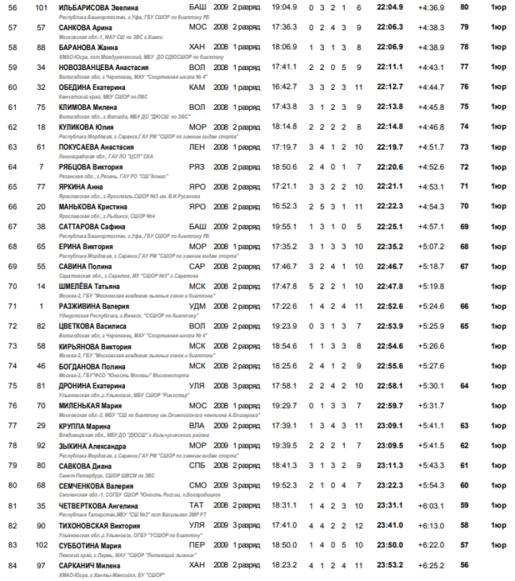 Биатлон - Смоленск 13-14 лет - девушки роллеры гонка3