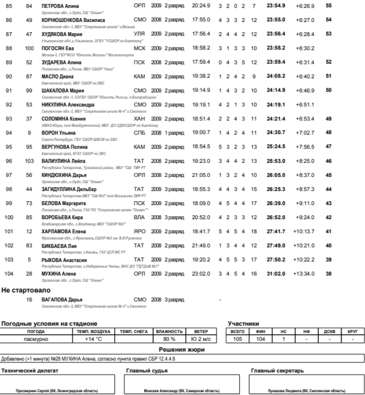 Биатлон - Смоленск 13-14 лет - девушки роллеры гонка4